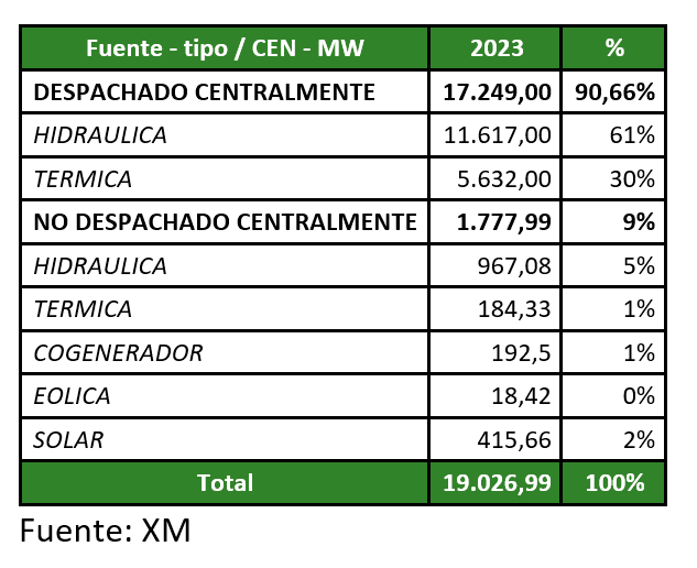 Composici N De La Capacidad Efectiva Neta De Generaci N Ccenerg A