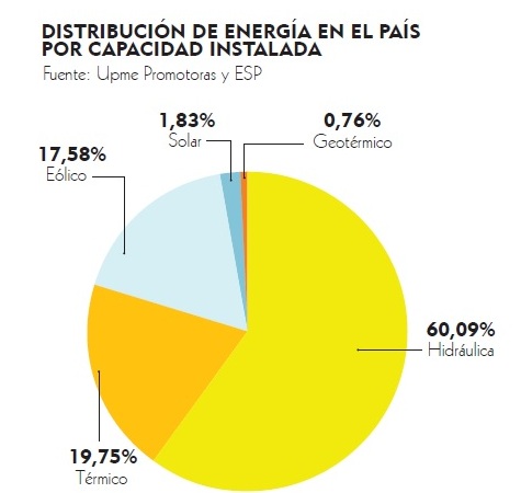 Entérate sobre los retos energéticos después de El Niño